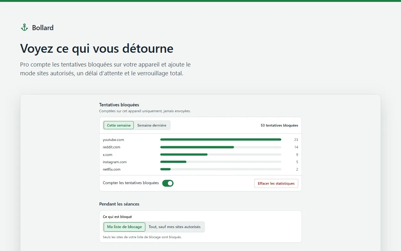Bollard Pro : les tentatives bloquées de la semaine par site, comptées sur l’appareil, et le choix entre liste de blocage et mode sites autorisés.